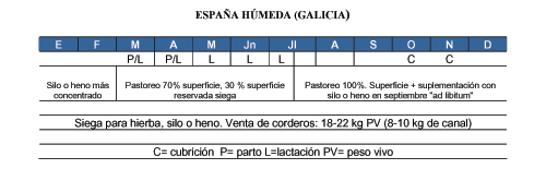 En el esquema de España húmeda (Galicia), las cubriciones se concentran únicamente durante los meses octubre y noviembre, basándose la alimentación del rebaño en pastoreo al 100 % y suplementación con silo o heno en septiembre 