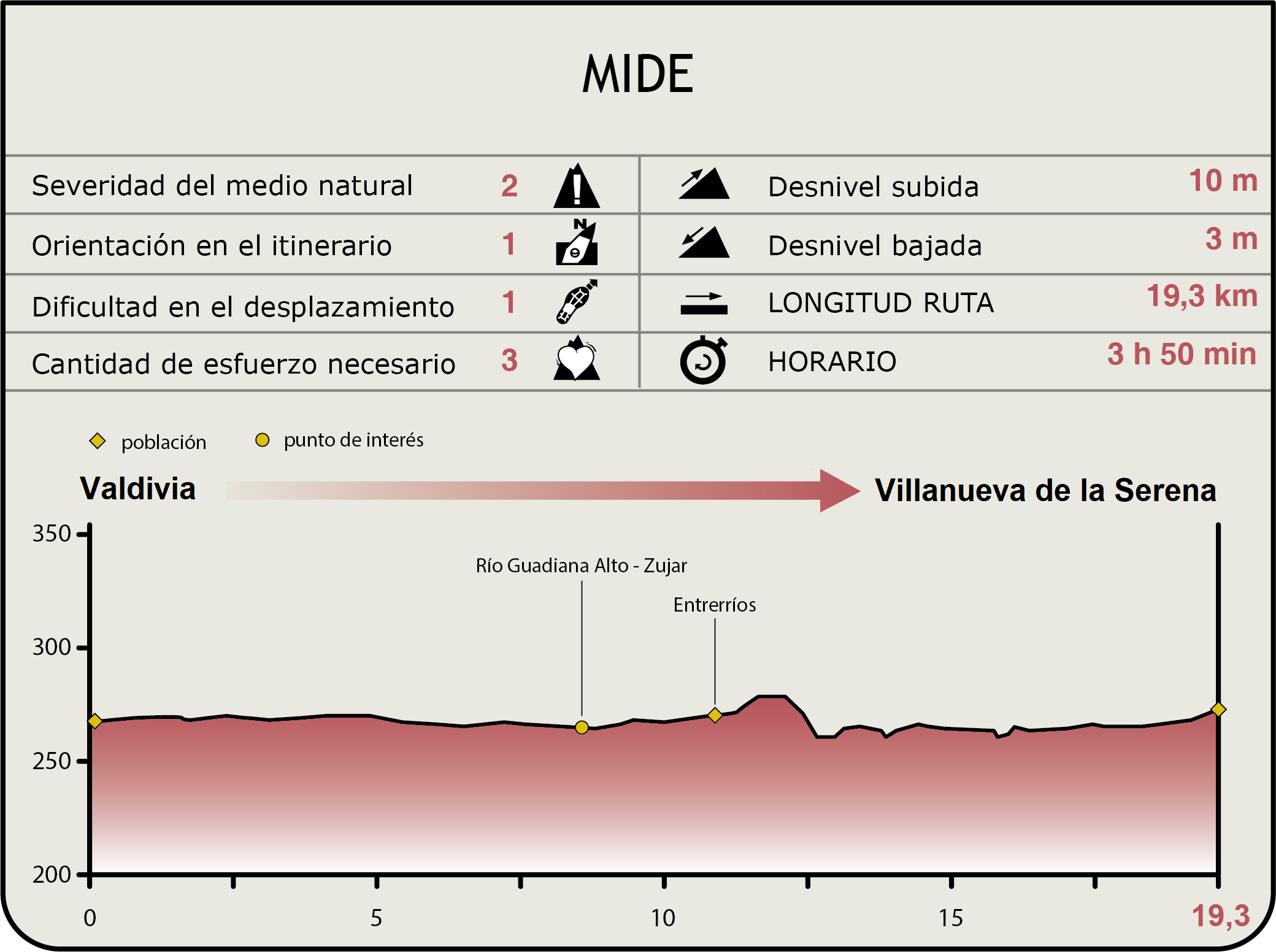 Perfil MIDE de la Etapa Valdivia-Villanueva de la Serena