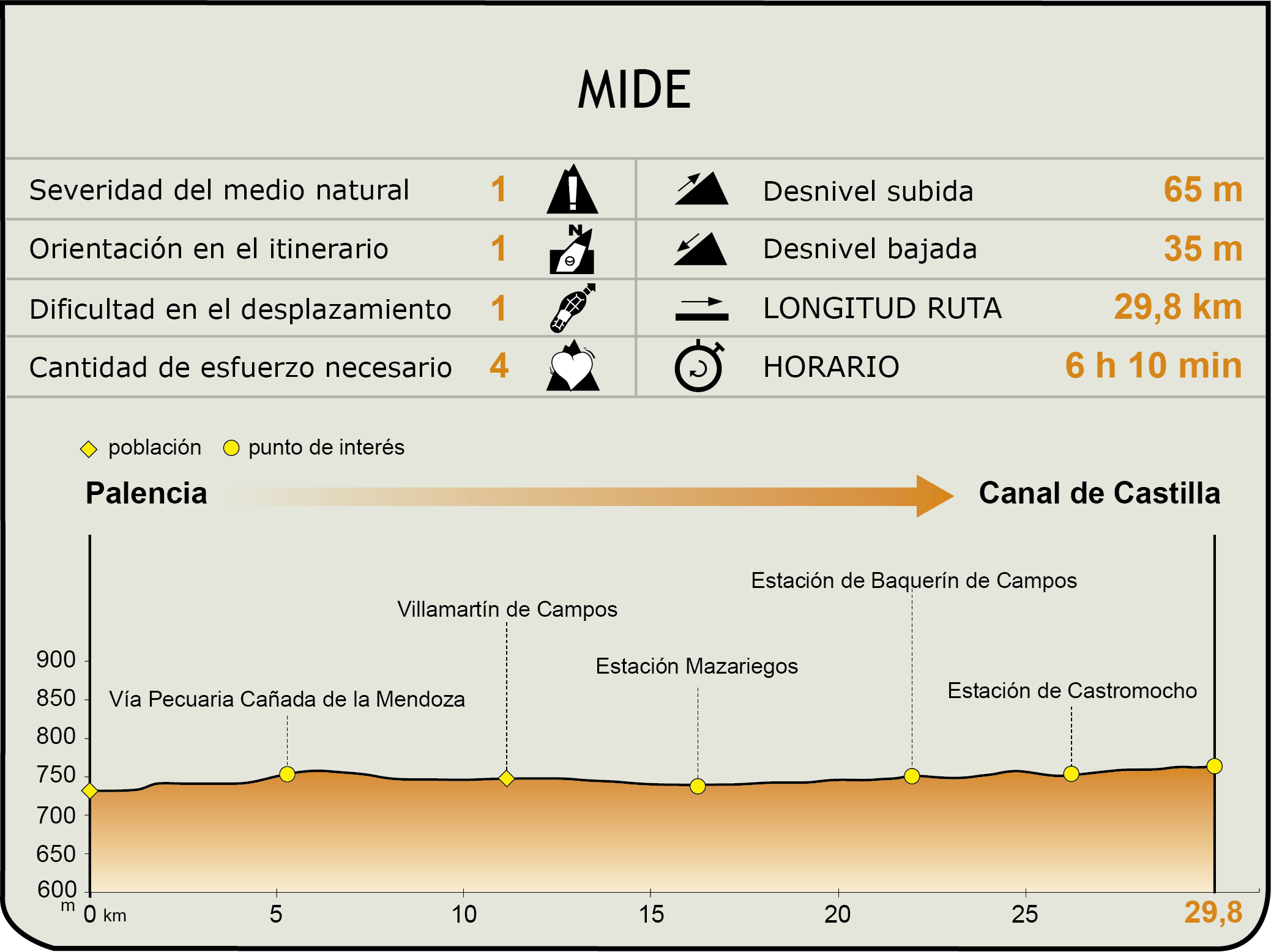 MIDE. Camino Natural del Tren Secundario de Castilla